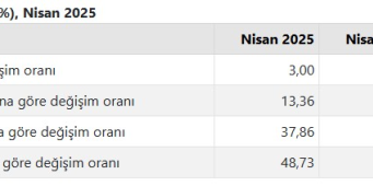 Nisan ayı enflasyonu belli oldu! İşte kiralara yapılacak zam oranı